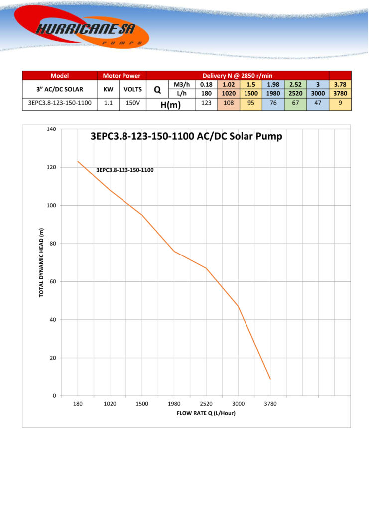 3EPC3.8-123-150-1100AD Solar pump curve