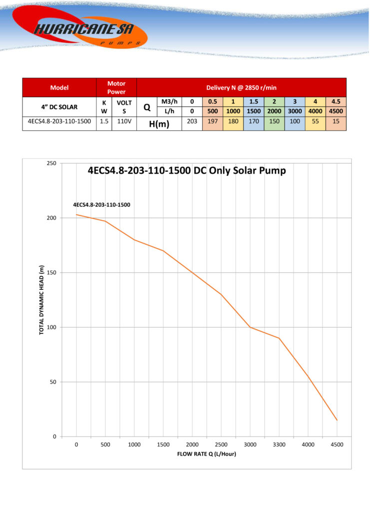 4ESC4.8-203-110-150 Solar Pump Curve