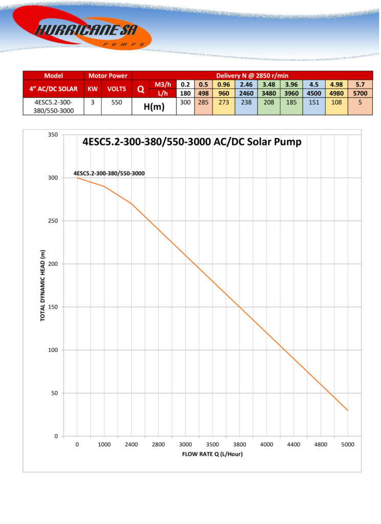 4ESC5.2-300-380/550-3000AD Solar pump Curve