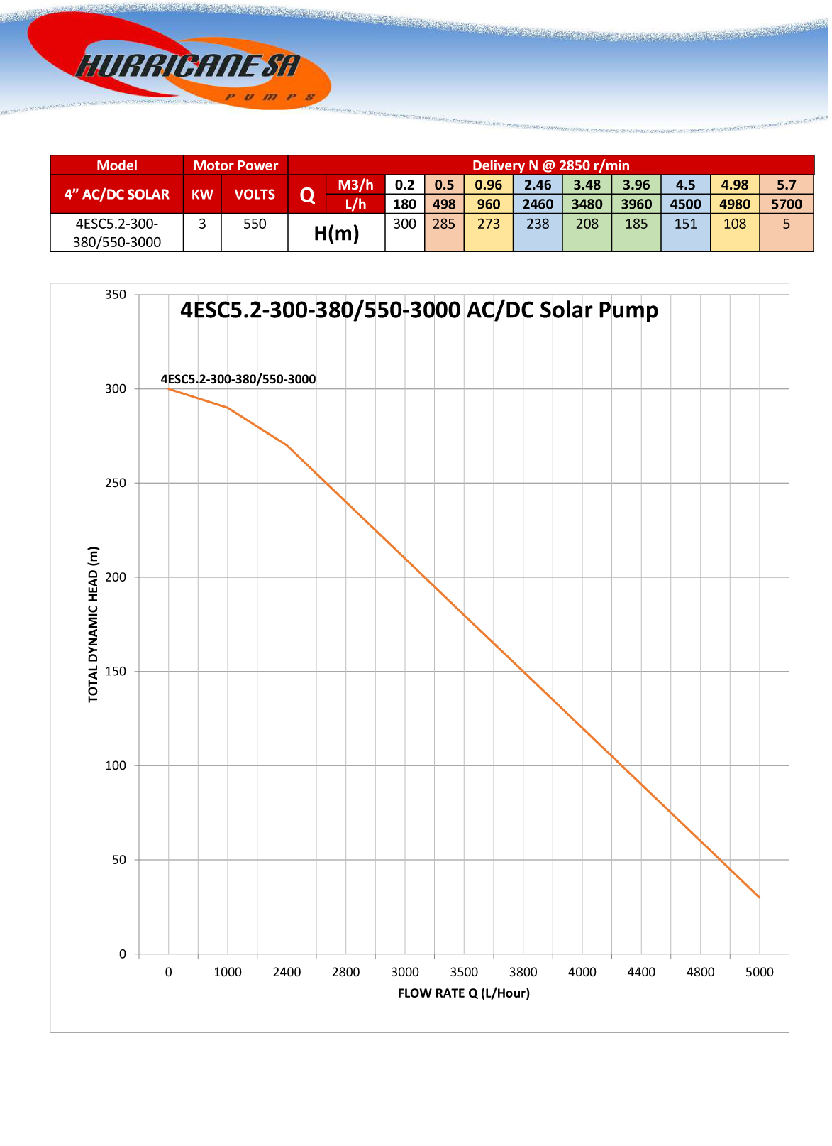 4ESC5.2-300-380/550-3000AD Solar pump Curve