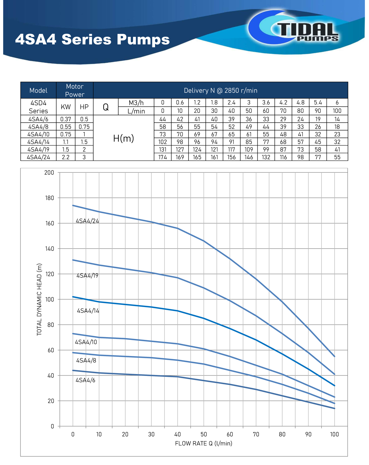 Tidal Pumps 4Inch 4SA4 Series Borehole Pump Curves