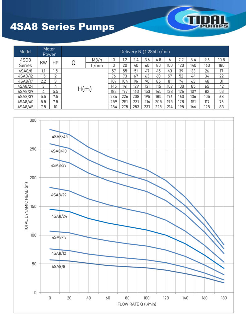 Tidal Pumps 4Inch 4SA8 Series Borehole Pump Curves