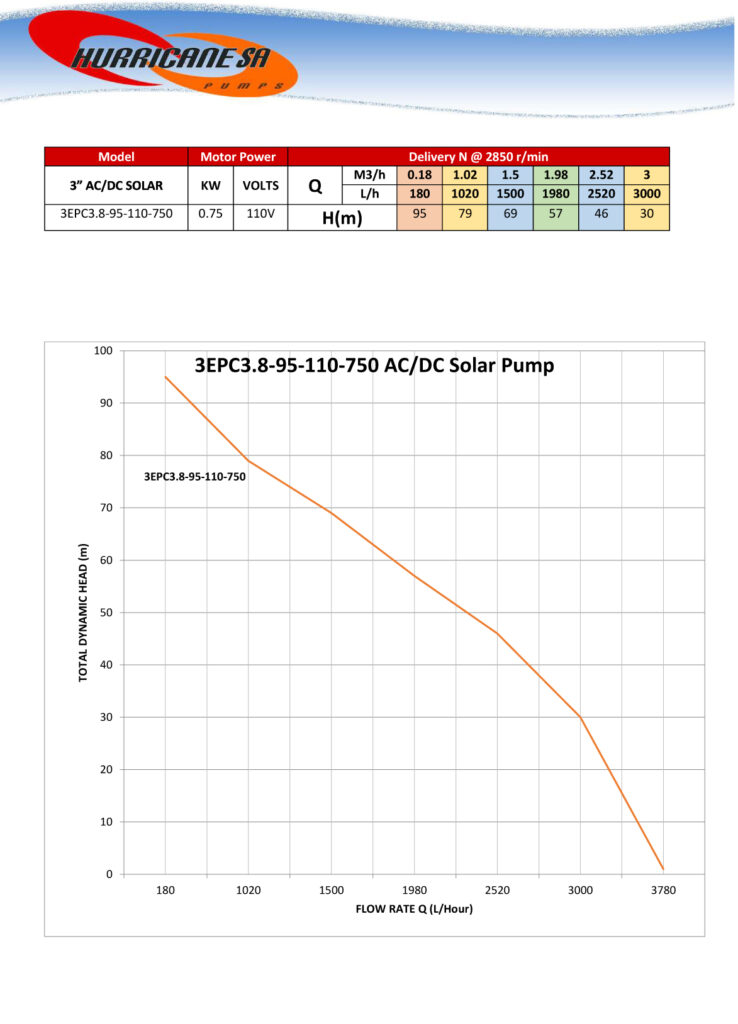3EPC3.8-95-110-750AD Solar pump curve