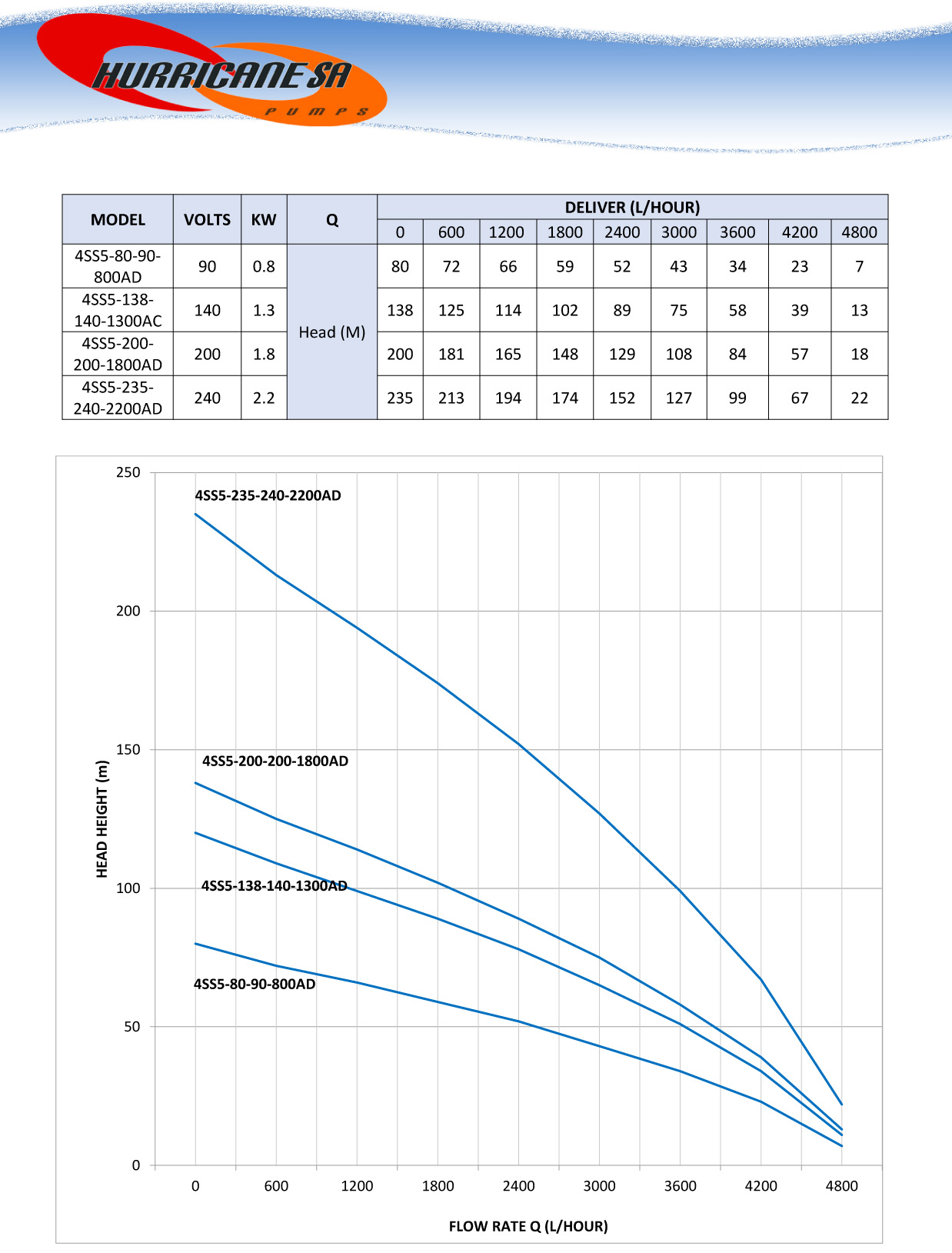 4SS5 Series Pump Curves