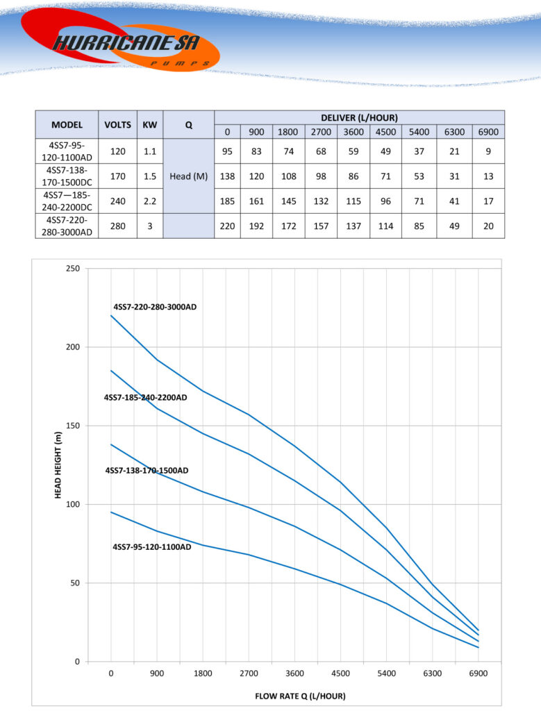 4SS7 Series Pump Curves