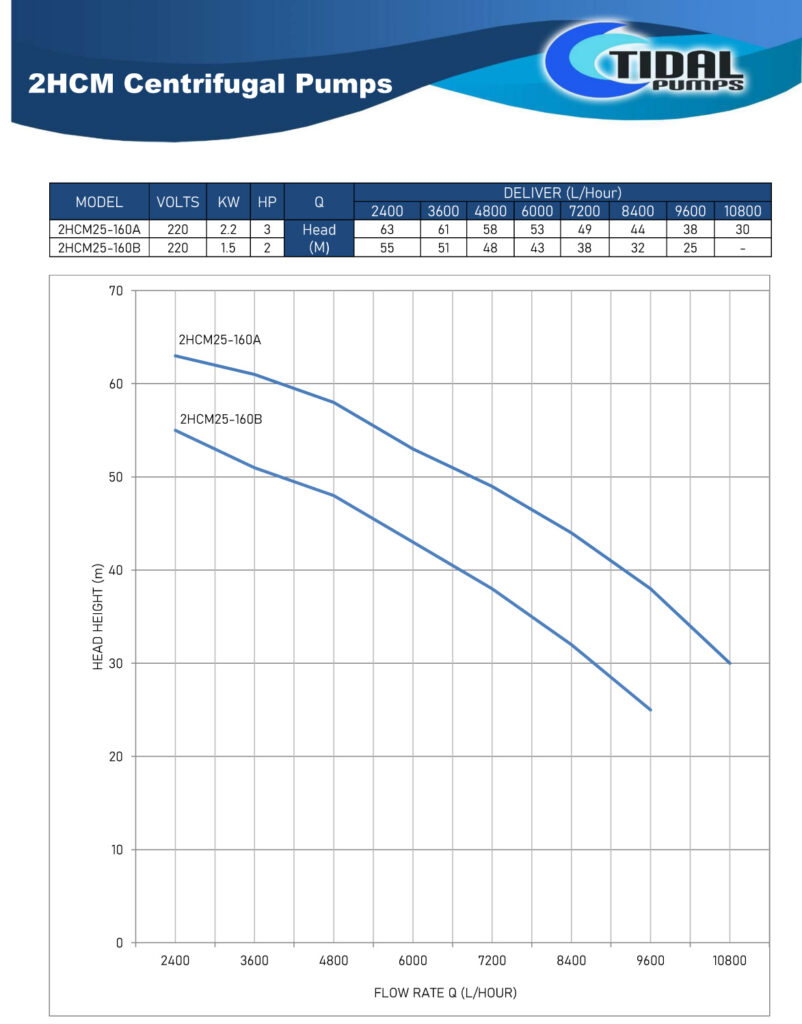 Tidal Pumps 2HCM-Series Centrifugal Pump Curves