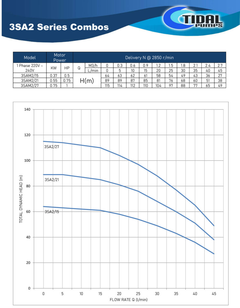 Tidal Pumps 3Inch Borehole Combo Curves