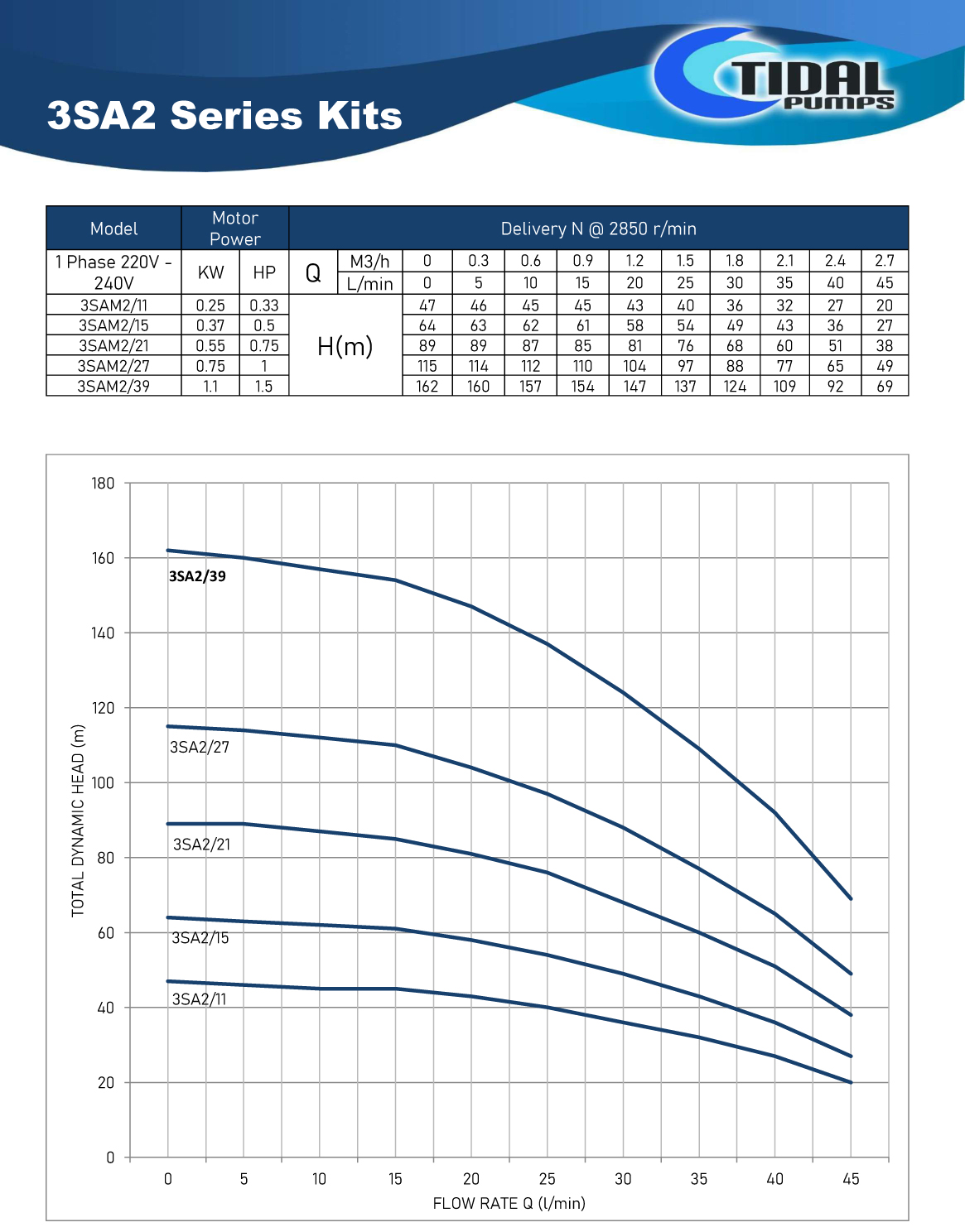 Tidal Pumps 3Inch Borehole Kit Curves