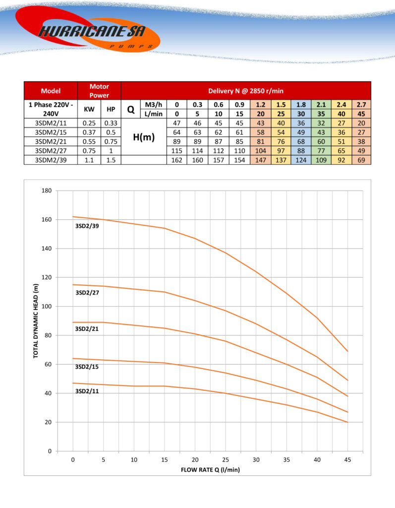 Hurricane SA 3Inch Borehole Kit Curves