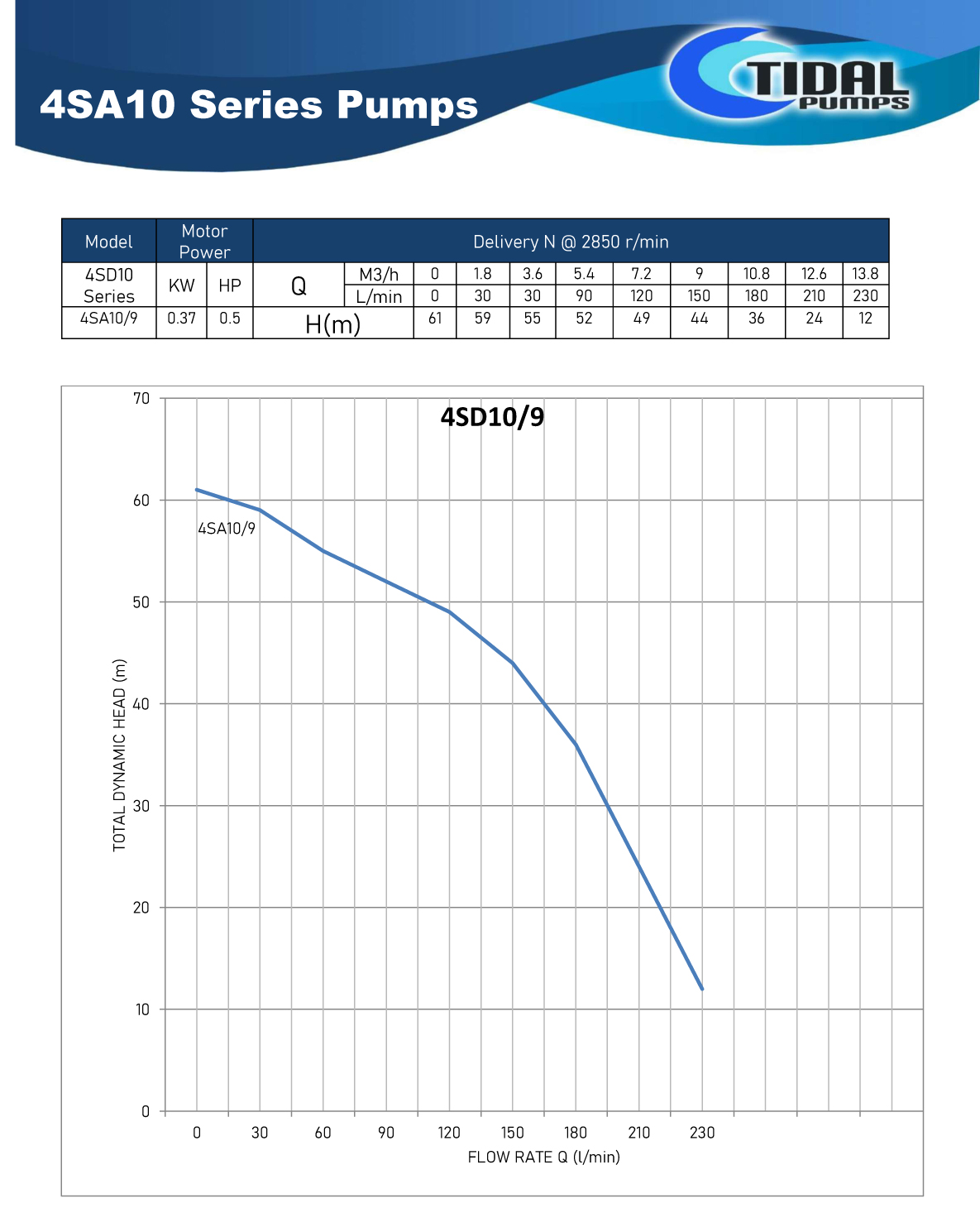 Tidal Pumps 4Inch 4SA10 Series Borehole Pump Curves