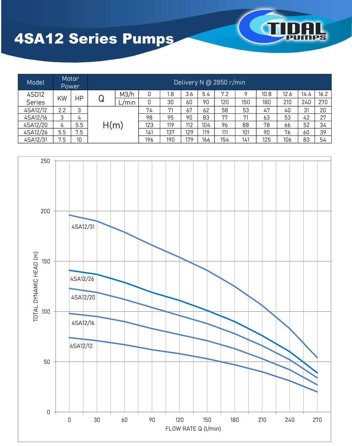 Tidal Pumps 4Inch 4SA12 Series Borehole Pump Curves