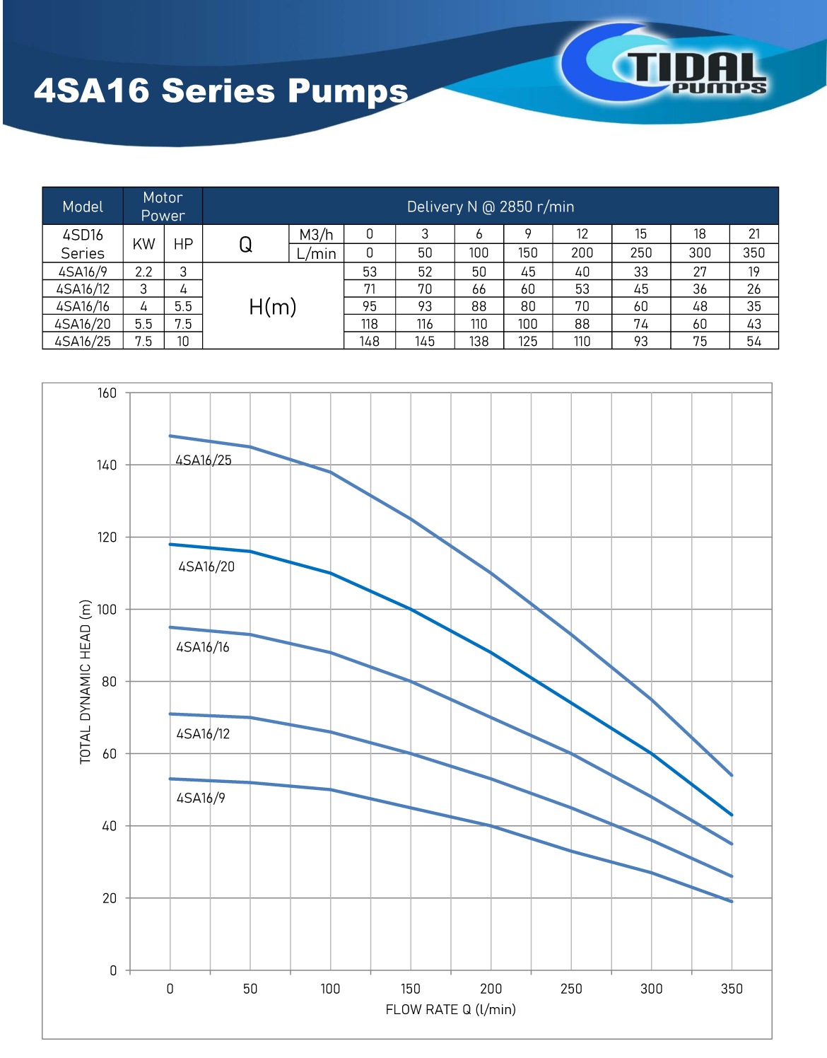 Tidal Pumps 4Inch 4SA16 Series Borehole Pump Curves