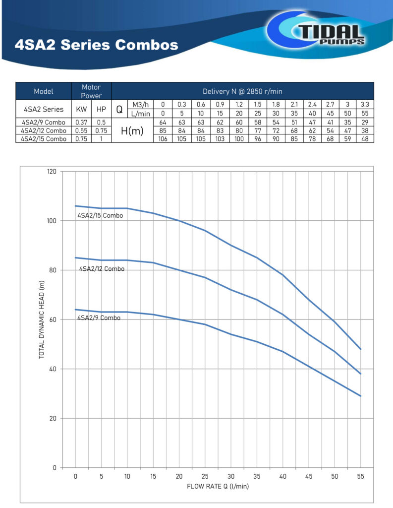Tidal Pumps 4Inch Borehole Combo Curves