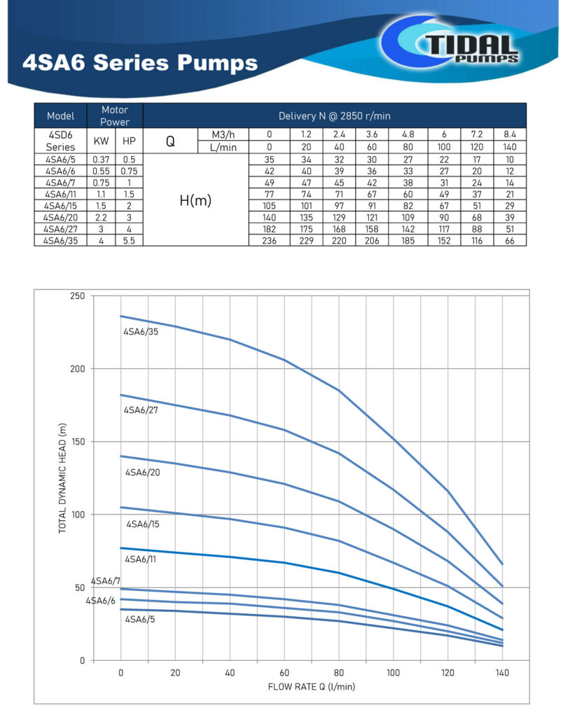 Tidal Pumps 4Inch 4SA6 Series Borehole Pump Curves