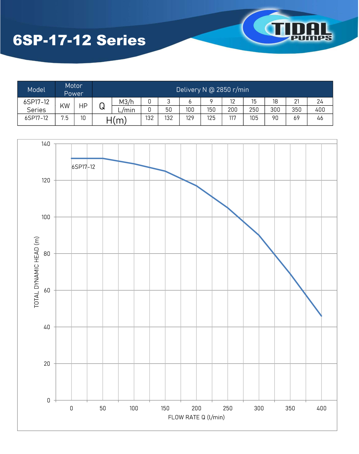 Tidal Pumps 6Inch 6SP17-12 Borehole Pump Curves