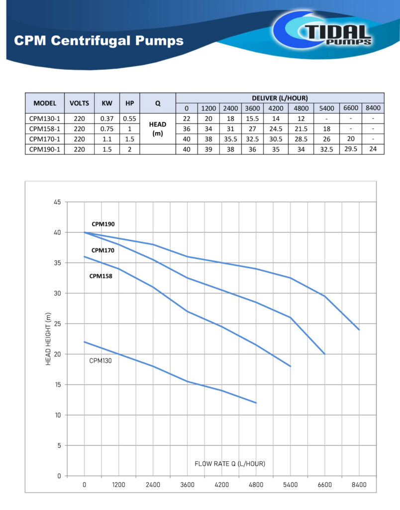 Tidal Pumps CPM-Series Centrifugal Pump Curves