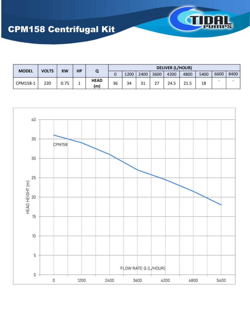 Tidal Pumps CPM158-Kit Centrifugal Pump Curves