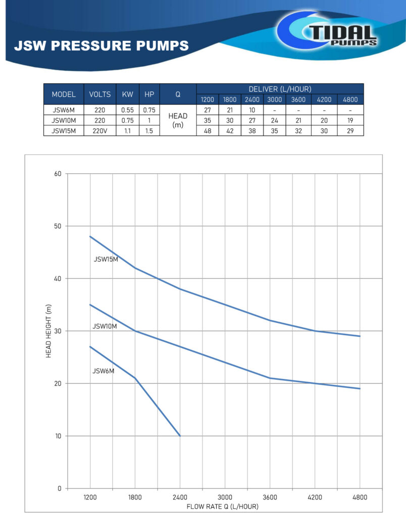 Tidal Pumps JSW Series Pressure Pump Curves