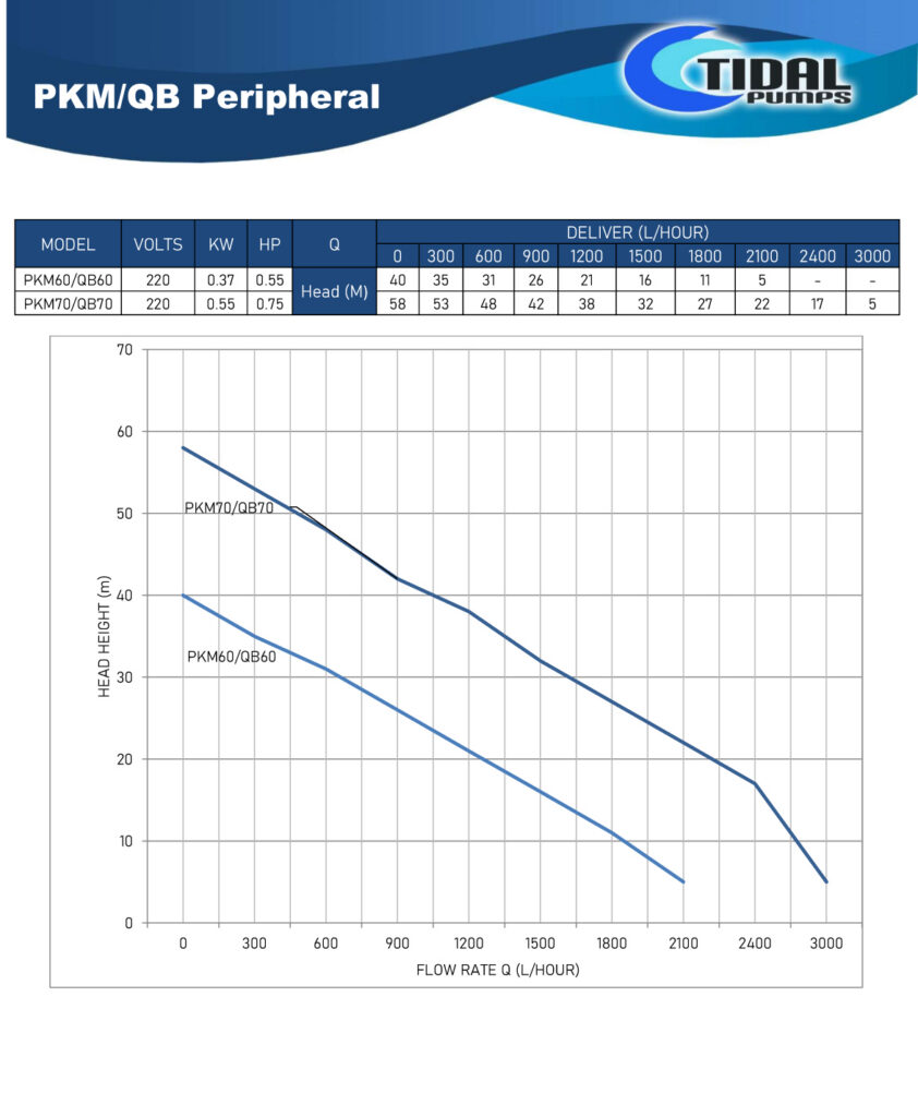 Tidal Pumps PKM/QB Series Peripheral Pump Curves