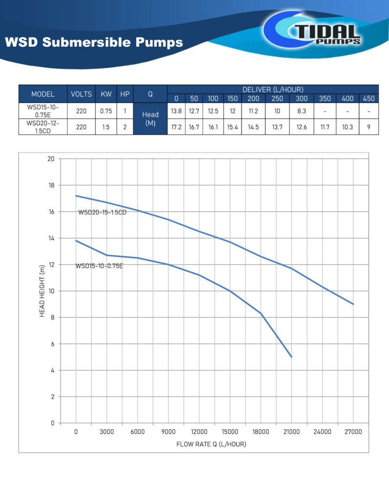 Tidal Pumps WSD Series Submersible Pump Curves